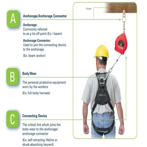 Parts Of A Fall Arrest System