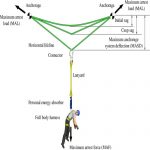 Fall Arrest System Overview