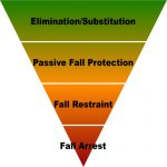 Fall Protection Pyramid
