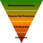 Fall Protection Pyramid