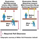 Infographic: Fall distance is calculated differently for self-retracting lifelines (SRLs) versus fall protection lanyards.