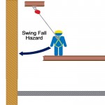 Infographic: Example of overhead movable anchor point and rigid fixed-track lifeline installation to minimize swing distance during fall.